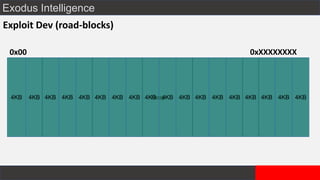 Exodus Intelligence
Exploit Dev (road-blocks)
Heap
0x00
4KB
0xXXXXXXXX
4KB4KB4KB4KB4KB4KB4KB4KB4KB4KB4KB4KB4KB4KB4KB4KB4KB
 