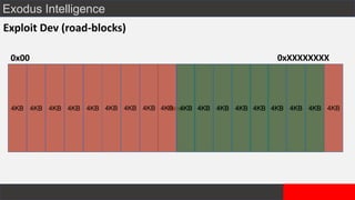 Exodus Intelligence
Exploit Dev (road-blocks)
Heap
0x00 0xXXXXXXXX
4KB 4KB 4KB 4KB 4KB 4KB 4KB 4KB 4KB 4KB 4KB 4KB 4KB 4KB 4KB 4KB 4KB4KB 4KB4KB4KB4KB4KB4KB4KB4KB
 