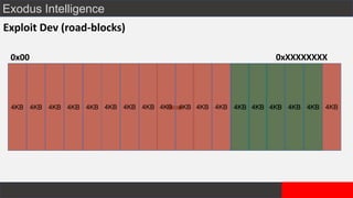 Exodus Intelligence
Exploit Dev (road-blocks)
Heap
0x00 0xXXXXXXXX
4KB 4KB 4KB 4KB 4KB 4KB 4KB 4KB 4KB 4KB 4KB 4KB 4KB 4KB 4KB 4KB 4KB4KB 4KB4KB4KB4KB4KB
 