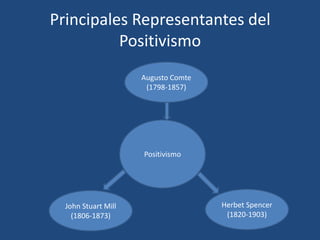 Principales Representantes del
          Positivismo
                     Augusto Comte
                      (1798-1857)




                     Positivismo




  John Stuart Mill                   Herbet Spencer
    (1806-1873)                       (1820-1903)
 
