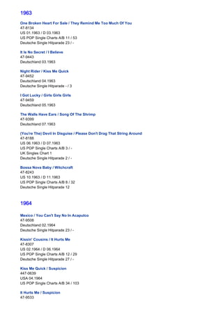 1963
 
One Broken Heart For Sale / They Remind Me Too Much Of You
47-8134
US 01.1963 / D 03.1963
US POP Single Charts A/B 11 / 53
Deutsche Single Hitparade 23 / -
 
It Is No Secret / I Believe
47-9443
Deutschland 03.1963
 
Night Rider / Kiss Me Quick
47-9452
Deutschland 04.1963
Deutsche Single Hitparade - / 3
 
I Got Lucky / Girls Girls Girls
47-9459
Deutschland 05.1963
 
The Walls Have Ears / Song Of The Shrimp
47-9399
Deutschland 07.1963
 
(You're The) Devil In Disguise / Please Don't Drag That String Around
47-8188
US 06.1963 / D 07.1963
US POP Single Charts A/B 3 / -
UK Singles Chart 1
Deutsche Single Hitparade 2 / -
 
Bossa Nova Baby / Witchcraft
47-8243
US 10.1963 / D 11.1963
US POP Single Charts A/B 8 / 32
Deutsche Single Hitparade 12
 
 
1964
 
Mexico / You Can't Say No In Acapulco
47-9508
Deutschland 02.1964
Deutsche Single Hitparade 23 / -
 
Kissin' Cousins / It Hurts Me
47-8307
US 02.1964 / D 06.1964
US POP Single Charts A/B 12 / 29
Deutsche Single Hitparade 27 / -
 
Kiss Me Quick / Suspicion
447-0639
USA 04.1964
US POP Single Charts A/B 34 / 103
 
It Hurts Me / Suspicion
47-9533
 