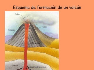 Esquema de formación de un volcán 