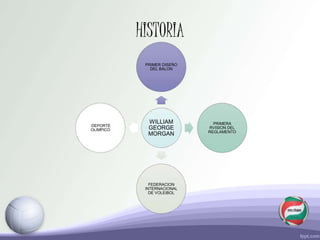 HISTORIA
WILLIAM
GEORGE
MORGAN
PRIMER DISEÑO
DEL BALON
PRIMERA
RVISION DEL
REGLAMENTO
FEDERACION
INTERNACIONAL
DE VOLEIBOL
DEPORTE
OLIMPICO
 