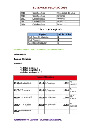 2010 Club Peerless Universidad de Lima 
2011 Club Peerless Flamenco 
2012 Club Peerless Flamenco 
2013 Club Peerless Flamenco 
2014 Club Peerless Flamenco 
TÍTULOS POR EQUIPO 
Equipo Nº de títulos 
Club Deportivo Wanka 5 
Club Peerless 4 
Asociación Huaquillay 1 
SITUACION DEL PERU A NIEVEL INTERNACIONAL 
Estadísticas 
Juegos Olímpicos 
Medallas: 
 Medallas de oro: 0 
 Medallas de plata: 1 
 Medallas de bronce: 0 
Juegos Olímpicos 
1964: No clasificó 1968: 4.º puesto 1972: 
No 
clasificó 
1976: 7.º puesto 1980: 6.º puesto 1984: 
4.º 
puesto 
1988: 2.º puesto 1992: No clasificó 1996: 
11.º 
puesto 
2000: 11.º puesto 2004: No clasificó 2008: 
No 
clasificó 
2012: No clasificó 
 