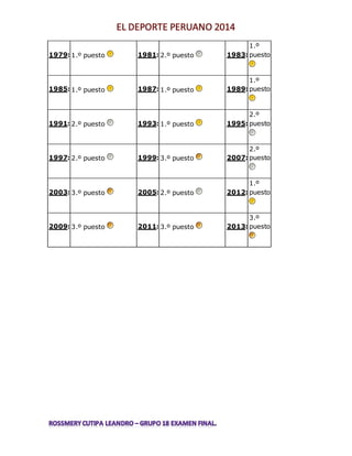 1979: 1.º puesto 1981: 2.º puesto 1983: 
1.º 
puesto 
1985: 1.º puesto 1987: 1.º puesto 1989: 
1.º 
puesto 
1991: 2.º puesto 1993: 1.º puesto 1995: 
2.º 
puesto 
1997: 2.º puesto 1999: 3.º puesto 2007: 
2.º 
puesto 
2003: 3.º puesto 2005: 2.º puesto 2012: 
1.º 
puesto 
2009: 3.º puesto 2011: 3.º puesto 2013: 
3.º 
puesto 

