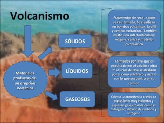 Volcanismo
SÓLIDOS
LÍQUIDOS
GASEOSOS
Formados por lava que es
Formados por lava que es
expulsada por el volcán a altas
expulsada por el volcán a altas
t° Los ríos de lava se deslizan
t° Los ríos de lava se deslizan
por el cono volcánico y arrasa
por el cono volcánico y arrasa
con lo que encuentra en su
con lo que encuentra en su
camino
camino.
Fragmentos de roca , según
Fragmentos de roca , según
sea su tamaño. Se clasifican
sea su tamaño. Se clasifican
en bombas volcánicas, la pilli
en bombas volcánicas, la pilli
y cenizas volcánicas. También
y cenizas volcánicas. También
existe una sub clasificación:
existe una sub clasificación:
magma, ceniza y material
magma, ceniza y material
piroplástico
piroplástico
Salen a la atmósfera a través de
Salen a la atmósfera a través de
explosiones muy violentas y
explosiones muy violentas y
expulsan gases tóxicos como el
expulsan gases tóxicos como el
hidrógeno, dióxido de carbono y
hidrógeno, dióxido de carbono y
nitrógeno
nitrógeno
Materiales
Materiales
productos de
productos de
un erupción
un erupción
Volcánica
Volcánica
 