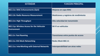 ESTÁNDAR FUNCION PRINCIPAL
802.11e: MAC Enhancements (QoS) Mejoras en capa MAC
802.11k: Radio Resource Measurement Mediciones y registros de rendimiento
802.11n: High Throughput Alta velocidad de transmisión
802.11p: Wireless Access for the Vehicular
Environment
Wi-Fi en vehículos
802.11r: Fast Roaming Transiciones entre puntos de acceso
802.11s: ESS Mesh Networking Redes Mesh 802.11
802.11u: InterWorking with External Networks Interoperabilidad con otras redes
 