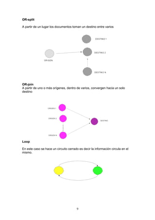 OR-split

A partir de un lugar los documentos toman un destino entre varios




OR-join
A partir de uno o más orígenes, dentro de varios, convergen hacia un solo
destino




Loop

En este caso se hace un circuito cerrado es decir la información circula en el
mismo.




                                        9
 