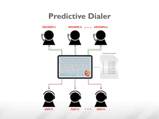 Predictive Dialer
 