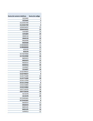 Suma de numero telefono 
Suma de codigo 
3323445 
3 
3323445 
3 
3122445789 
4 
3122445789 
4 
3204456832 
25 
3204456832 
25 
3345809 
24 
3345809 
24 
3044518 
12 
3044518 
12 
8403040 
25 
8403040 
25 
3198088808 
11 
3198088808 
11 
835678 
27 
835678 
27 
3173459900 
26 
3173459900 
26 
8403423 
15 
8403423 
15 
8403016 
39 
8403016 
39 
3324607 
18 
3324607 
18 
3142799037 
9 
3142799037 
9 
3135773289 
20 
3135773289 
20 
3216112958 
6 
3216112958 
6 
3192233884 
19 
3192233884 
19 
3207733078 
38 
3207733078 
38 
4215678 
29 
4215678 
29 
3172445665 
8 
3172445665 
8 
8403033 
13 
8403033 
13 
8403105 
16 
8403105 
16 
3399453 
21  