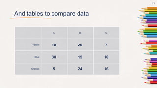 And tables to compare data
A B C
Yellow 10 20 7
Blue 30 15 10
Orange 5 24 16
13
 