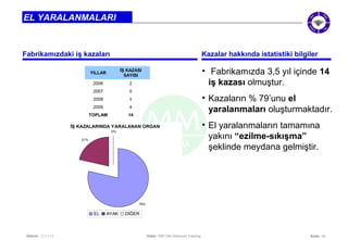 Kazalar hakkında Fabrikamızdaki iş kazaları istatistiki bilgiler 
Seite: 16 
EL YARALANMALARI 
Datum: 22/11/14 Datei: 550 DIA Diamond Training 
• Fabrikamızda 3,5 yıl içinde 14 
iş kazası olmuştur. 
• Kazaların % 79’unu el 
yaralanmaları oluşturmaktadır. 
• El yaralanmaların tamamına 
yakını “ezilme-sıkışma” 
şeklinde meydana gelmiştir. 
YILLAR İŞ KAZASI 
SAYISI 
2006 2 
2007 0 
2008 8 
2009 4 
TOPLAM 14 
İŞ KAZALARINDA YARALANAN ORGAN 
79% 
21% 
0% 
EL AYAK DİĞER 
 