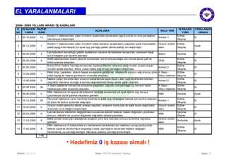 Seite: 17 
EL YARALANMALARI 
2006- 2009 YILLARI ARASI İŞ KAZALARI 
S. 
İŞ KAZASI 
RAPOR 
NO 
TARİHİ 
GÜNÜ 
AÇIKLAMA KAZA YERİ İŞ KAZASI 
Datum: 22/11/14 Datei: 550 DIA Diamond Training 
TÜRÜ 
YARALANAN 
ORGAN 
1 20.10.2006 12 Komori-1 makinesinden çıkan ürünlerin toplanması esnasında sağ el yüzük ve orta parmağının 
merdanaye sıkıştırmıştır. 
Komori 1 Ezilme- 
Sıkışma 
El 
2 08.12.2006 1 
Komori-1 makinesinden çıkan ürünlerin hatalı olanlarını ayıklamasını yaparken şarjlı transpaletin, 
paleti aşağı indirmesiyle sol ayak baş parmağı paletin altında kalmış ve sıkıştırmıştır. 
Gravür üretim 
alanı 
Ezilme- 
Sıkışma Ayak 
3 09.04.2008 2 Lak bidonların konulduğu paletin ayaklarının canavar ile kesilmesi esnasında, canavarın tepip 
sol el bileğinin yan tarafını kesmesi 
Bakım Kesilme El 
4 09.05.2008 9 DCM makinasından bobini çıkarma esnasında, sol el orta parmağın usu (tırnak kısmı) şaft ile 
bobin arasına sıkışması. 
DCM Ezilme- 
Sıkışma 
El 
5 20.05.2008 - Komori2'nin makine hazırlığı esnasında, toplama liflerinin referans aldığı sırada, arada sıkışan 
ürünleri almak isterken, liflerin yukarı kalkıp sağ el baş parmağını sıkıştırması 
Komori 2 Ezilme- 
Sıkışma 
El 
6 12.06.2008 1 Palet streç yapılırken, strecin kapak seviyesine geldiğinde, dikkatsizlik sonucu sağ el avuç içinin 
palet kapağı ile makine gövdesinin arasında sıkışması 
A Depo - 
Sterç makinesi 
Ezilme- 
Sıkışma 
El 
7 13.06.2008 0 Makina çalışır durumda iken presyon kenarlarında ısıyla dışarı çıkan yağı temizlemek isterken 
sağ elinin merdane ve kağıt arasında sıkışmasından dolayı elinde şişlik oluşması 
Komori 2 Ezilme- 
Sıkışma 
El 
8 20.08.2009 38 A depo paletleme sahasında streçleme yaparken, sağ elin orta parmağın uç kısmının baskı 
makinasıyla palet arasında sıkışması. 
A Depo - 
Sterç makinesi 
Ezilme- 
Sıkışma 
El 
9 29.08.2008 0 KBA makinasının ön aparat alt ünitesinin temizliği esnasında sol ayak dizinin saç tavaya 
çarpmasıyla dizde yarılma meydana gelmesi 
KBA Kesilme Ayak 
10 16.12.2008 35 Personel makinanın sarıcı kısmında bobinde kırışıklık olup olmadığna bakmak için kontrol ederken 
eli bobin ile tanbur arasında sıkışmıştır. 
Komori 1 Ezilme- 
Sıkışma 
El 
11 19.02.2009 0 Gravür üretim alanında silindir arabası taşırken, arabanın tutma kolu ile sabit duran kağıt bobin 
arasında sol el bileğini sıkıştırmıştır. 
Gravür üretim 
alanı 
Ezilme- 
Sıkışma 
El 
12 25.02.2009 0 Lak merdanesi silindirinin değiştirilmesi esnasında silindiri kaldıran halatın düğümün çözülmesi 
sonucu, silindirin bir ucunun düşerken sağ elinin üstüne çarpması 
KBA Çarpma- 
Düşme 
El 
13 11.03.2009 9 Etiket asmak amacıyla zıpladığında ayağının yere ters basması sonucu burkulma meydana 
gelmiştir. 
Gravür üretim 
alanı 
Burkulma Ayak 
14 17.05.2009 8 
KBA makinasının 6.ünitesindeki su merdanesini temizlemek için makineyi yavaş pozisyonda 
tıklama yaparak döndürmeye başladığı sırada, parmağının kenardaki dişlilere değdiğini 
hissetmemiş ve parmağı kısmıştır. Merdane sökülüp parmağı kurtarılmıştır. 
KBA Ezilme- 
Sıkışma 
El 
115 
• Hedefimiz 0 iş kazası olmalı ! 
 