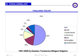 Seite: 5 
EL YARALANMALARI 
YARALANMA TÜRLERİ 
sayı 
52% 
1% 
3% 
10% 
16% 
5% 
13% 
Datum: 22/11/14 Datei: 550 DIA Diamond Training 
el 
kafa 
ayak-bacak 
kol-omuz 
göz 
bel-göğüs 
yaralanmasız 
1991-2008 İş Kazaları Yaralanma Bölgesi Dağılımı 
 
