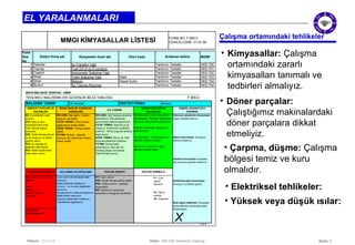 • Döner parçalar: 
Çalıştığımız makinalardaki 
döner parçalara dikkat 
etmeliyiz. 
• Çarpma, düşme: Çalışma 
bölgesi temiz ve kuru 
olmalıdır. 
• Elektriksel tehlikeler: 
Seite: 6 
EL YARALANMALARI 
Petrofer 
Castrol 
Shell 
Shell 
S2: Çocuklardan uzak 
tutunuz. 
S16: Ateş ve alev 
kaynaklarından uzak 
tutun.Alanda sigara 
içmeyiniz. 
S26: Gözle temasında bol 
su ile yıkayınız ve doktor 
yardımı alınız. 
S29: Su kaynağı ve 
giderlere dökmeyiniz. 
S33: Statik boşalmalara 
karşı önlem alınız. 
FORM NO: F.806.0 
GÜNCELLEME: 01.07.08 
Kullanan bölüm 
Yardımcı Tesisler 
Yardımcı Tesisler 
Yardımcı Tesisler 
Yardımcı Tesisler 
Ellerin korunması: Koruyucu 
eldiven kullanınız 
Cildin/Vücudun korunması: 
Koruyucu iş elbisesi giyiniz 
SOLUMA: Baş ağrısı , bulantı , 
baygınlık yaratabilir. 
CİLDE TEMAS: Cilt kuruması , 
çatlamasına sebeb olabilir. 
GÖZE TEMAS: Tahrişe sebeb 
olabilir. 
YUTMA: Bulantı , halsizlik , 
merkezi sinir sisteminde hasara 
neden olabilir. 
SOLUMA: Açık havaya çıkararak 
dinlendiriniz. Etki görülmesi 
durumunda doktora başvurunuz. 
CİLDE TEMAS: Sabunlu su ile 
yıkayınız. Kontamine kıyafetleri 
çıkarınız. Tahriş oluşursa doktora 
başvurunuz. 
GÖZE TEMAS: Bol su ile 15dk 
boyunca gözlerinizi yıkayınız. 
YUTMA: Kusturmaya 
çalışmayınız. Ağız yolu ile 
herhangi birşey vermeyiniz. 
Doktora başvurunuz. 
Arkem 
TEHLİKE SEMBOLÜ 
Datum: 22/11/14 Datei: 550 DIA Diamond Training 
Çalışma ortamındaki tehlikeler 
• Kimyasallar: Çalışma 
ortamındaki zararlı 
kimyasalları tanımalı ve 
tedbirleri almalıyız. 
MAYR-MELNHOF GRAPHIA - IZMIR 
Gözlerin korunması: Kenarları 
tam koruyucu gözlük kullanınız 
Aşırı yanıcıdır. Patlaytıcı 
değildir. 
Su sisi 
Köpük 
Kuru kimyasal toz 
kullanınız. 
Tazzikli su 
kullanmayınız!!! 
Solunum sisteminin korunması: 
Uygun maskes takınız. 
F.B.0 
TEHLİKELİ MALZEMELER GÜVENLİK BİLGİ TABLOSU F.805.0 
EMNİYET ETKİLERİ VE 
ÖNLEMLERİ 
İNSAN SAĞLIĞI AÇISINDAN 
ZARARLARI İLK YARDIM ÇEVRE ETKİLERİ VE 
ÖNLEMLERİ 
KİŞİSEL KOURUYUCU 
EKİPMAN 
MALZEME TANIMI Etil Asetat ÜRETİCİ FİRMA 
YANGINLA MÜCADELE KULLANMA VE DEPOLAMA TEHLİKE İŞARETİ 
Dökülmelerde emici malzemeler 
ile toplayınız. Dökülen malzemeye 
koruyucu ekipmanlarla yaklaşınız. 
Dökülen alanlardan deterjan ile 
temizlenebilir. 
Su kaynakları , kanalizasyon ve 
toprakla irtibatını önleyin. 
Atıklarını ve kaplarını uygun 
şekilde bertaraf ediniz. 
Uzun süreli cild temaslarından 
kaçınınız. 
Kapalı kaplarda saklayınız. 
Kıvılcım , ısı ve açık ateşlerden 
sakınınız. 
Havalandırılmı ortamda kullanınız. 
Statik arktan sakınınız. 
Exproof malzemeler kullanınız. 
Topraklama uygulayınız. 
R11: Aşırı yanıcı 
R36: Gözde tahrişe sebeb olabilir. 
R66: Cildte kuruma , çaylama 
oluşturabilir. 
R67: Buharının solunması 
sersemlik ve baygınlık yaratabilir. 
F+ : Çok 
çabuk 
alevlenir 
Xi: Tahriş 
edicidir. 
Xn: Zararlıdır 
Özel hijyen tedbirleri:Temastan 
sonra ellerinizi yıkamadan gıda 
tüketmeyiniz. 
X 
Form 
Sıra 
No 
Kimyasalın ticari adı Ürün kodu MGBF 
1 Isı Transfer Yağı --- DKD.700 
2 Tüpraş 
Fuel Oil (4 ve 6 numara) --- DKD.701 
3 Kompresör Soğutma Yağı --- DKD.702 
4 Trafo Soğutma Yağı Diala DKD.703 
5 Motorin Diesel Extra DKD.704 
6 Burkut 
Su Tasviye Reçinesi --- DKD.705 
MMGI KİMYASALLAR LİSTESİ 
Üretici firma adı 
Yardımcı Tesisler 
Yardımcı Tesisler 
• Yüksek veya düşük ısılar: 
 