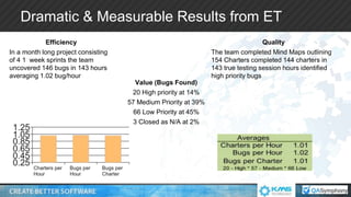 Efficiency
In a month long project consisting
of 4 1 week sprints the team
uncovered 146 bugs in 143 hours
averaging 1.02 bug/hour
Quality
The team completed Mind Maps outlining
154 Charters completed 144 charters in
143 true testing session hours identified
high priority bugs
Dramatic & Measurable Results from ET
Value (Bugs Found)
20 High priority at 14%
57 Medium Priority at 39%
66 Low Priority at 45%
3 Closed as N/A at 2%
 