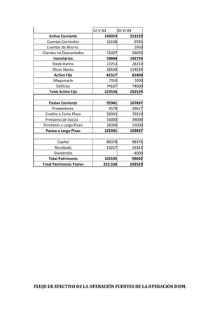 32-V-84 30-VI-84
Activo Corriente 142019 211129
Cuentas Corrientes 11168 6745
Cuentas de Ahorro 2950
Clientes no Descontados 71007 58695
Inventarios 59844 142739
Stock Harina 27214 28210
Otros Stocks 32630 114529
Activo Fijo 81517 81400
Maquinaria 7350 7400
Edificios 74167 74000
Total Activo Fijo 223536 292529
Pasivo Corriente 95941 167837
Proveedores 4578 49627
Credito a Corto Plazo 58363 79210
Prestamo de Socios 33000 39000
Prestamo a Largo Plazo 26000 25000
Pasivo a Largo Plazo 121941 192837
Capital 88378 88378
Resultado 13217 15314
Dividendos -4000
Total Patrimonio 101595 99692
Total Patrimonio Pasivo 223.536 292529
FLUJO DE EFECTIVO DE LA OPERACIÓN FUENTES DE LA OPERACIÓN DISM.
 
