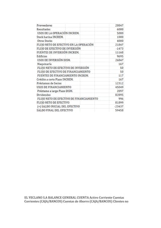 EL YECLANO S.A BALANCE GENERAL CUENTA Activo Corriente Cuentas
Corrientes (CAJA/BANCOS) Cuentas de Ahorro (CAJA/BANCOS) Clientes no
 
