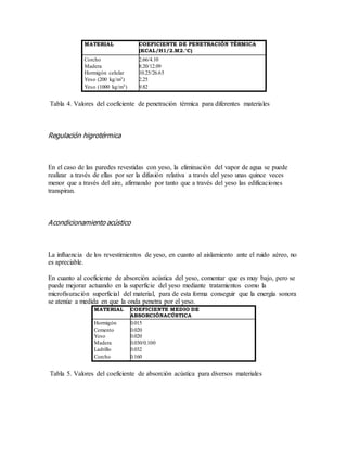 MATERIAL COEFICIENTE DE PENETRACIÓN TÉRMICA
(KCAL/H1/2.M2.°C)
Corcho 2.66/4.10
Madera 8.20/12.09
Hormigón celular 10.25/26.65
Yeso (200 kg/m3) 2.25
Yeso (1000 kg/m3) 9.82
Tabla 4. Valores del coeficiente de penetración térmica para diferentes materiales
Regulación higrotérmica
En el caso de las paredes revestidas con yeso, la eliminación del vapor de agua se puede
realizar a través de ellas por ser la difusión relativa a través del yeso unas quince veces
menor que a través del aire, afirmando por tanto que a través del yeso las edificaciones
transpiran.
Acondicionamiento acústico
La influencia de los revestimientos de yeso, en cuanto al aislamiento ante el ruido aéreo, no
es apreciable.
En cuanto al coeficiente de absorción acústica del yeso, comentar que es muy bajo, pero se
puede mejorar actuando en la superficie del yeso mediante tratamientos como la
microfisuración superficial del material, para de esta forma conseguir que la energía sonora
se atenúe a medida en que la onda penetra por el yeso.
MATERIAL COEFICIENTE MEDIO DE
ABSORCIÓNACÚSTICA
Hormigón 0.015
Cemento 0.020
Yeso 0.020
Madera 0.030/0.100
Ladrillo 0.032
Corcho 0.160
Tabla 5. Valores del coeficiente de absorción acústica para diversos materiales
 