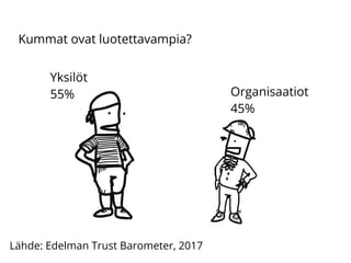 Kummat ovat luotettavampia?
Lähde: Edelman Trust Barometer, 2017
Yksilöt
55% Organisaatiot
45%
 