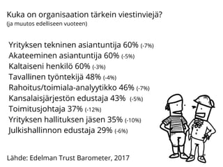 Kuka on organisaation tärkein viestinviejä?
(ja muutos edelliseen vuoteen)
Yrityksen tekninen asiantuntija 60% (-7%)
Akateeminen asiantuntija 60% (-5%)
Kaltaiseni henkilö 60% (-3%)
Tavallinen työntekijä 48% (-4%)
Rahoitus/toimiala-analyytikko 46% (-7%)
Kansalaisjärjestön edustaja 43% (-5%)
Toimitusjohtaja 37% (-12%)
Yrityksen hallituksen jäsen 35% (-10%)
Julkishallinnon edustaja 29% (-6%)
Lähde: Edelman Trust Barometer, 2017
 