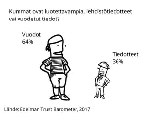 Kummat ovat luotettavampia, lehdistötiedotteet
vai vuodetut tiedot?
Lähde: Edelman Trust Barometer, 2017
Vuodot
64%
Tiedotteet
36%
 