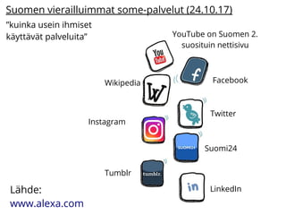 Suomen vierailluimmat some-palvelut (24.10.17)
Facebook
Instagram
Wikipedia
YouTube on Suomen 2.
suosituin nettisivu
Lähde:
www.alexa.com
Twitter
LinkedIn
Suomi24
Tumblr
”kuinka usein ihmiset
käyttävät palveluita”
 