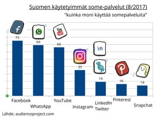 Suomen käytetyimmät some-palvelut (8/2017)
YouTube
WhatsApp
Facebook
Lähde: audienceproject.com
Instagram Snapchat
LinkedIn
Twitter
Pinterest
”kuinka moni käyttää somepalveluita”
 