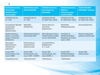 Kehittämisavustus
keksintöjen
kehittämiseen
(Tuoteväylä)
Kehittämisavustus
mikroyrityksille
Kehittämisavustus
pk-yritysten kv.
hankkeille
Kehittämisavustus
äkillinen
rakennemuutos
alueille (ÄRM)
TEAM FINLAND
EXPLORER -rahoitus
Henkilöstö alle 10,
LV < 2m€
Henkilöstö alle 10,
LV < 2m€
Henkilöstö alle 250,
LV <50m€ Tase <43m€
Henkilöstö alle 250,
LV <50m€ Tase <43m€
Henkilöstö alle 250,
LV <50m€ Tase <43m€
Innovatiivisten ideoiden
ja keksintöjen
kehittäminen
liiketoiminnaksi
Merkittävä
kehittäminen
Viennin aloitus tai
olennainen
laajentaminen
Merkittävät
työllisyysvaikutukset
Kansainvälistyminen
Markkinatutkimus,
testaus, suunnittelu,
suojaus, testiversion
teettäminen
Ulkopuoliset palvelut ja
asiantuntijat (UPA)
UPA, ulkomaiset messut,
markkinatutkimusmatka,
uusi kv. avainhenkilö
Investointi- ja
kehittämishankkeet,
Raaseporin ja Loviisan
seutu v. 2015
Painotus ulkopuoliset
palvelut ja asiantuntijat
Alkuvaiheen
käynnistäminen,
selvittäminen,
tutkiminen
Kertaluonteinen,
nopearytminen,
fokusoitu hanke
Suunnitelmallinen,
pitkäjänteinen
(n. 1 vuosi)
Avustus 50%
kustannuksista, Tuen
osuus 5.000€–
Avustus 50%
kustannuksista, Tuen
osuus 5.000 – 20.000 €
Avustus 50%
kustannuksista, Tuen
osuus 20.000 - €
Avustus 50%
kehittämishankkeet,
investoinnit 10-20%
Avustus 50%
kustannuksista
”Kaupallistuminen” ”Fokusoituminen” ”Vaikuttavuus” ”Työllistävyys”
6
 