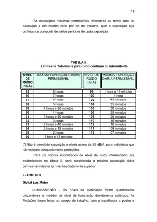 As exposições máximas permissíveis referem-se ao termo total de
exposição a um mesmo nível por dia de trabalho, quer a exposição seja
contínua ou composta de vários períodos de curta exposição.
TABELA II
Limites de Tolerância para ruído contínuo ou intermitente
NÍVEL
DE
RUÍDO
dB(A)
MÁXIMA EXPOSIÇÃO DIÁRIA
PERMISSÍVEL
NÍVEL DE
RUÍDO
dB(A)
MÁXIMA EXPOSIÇÃO
DIÁRIA PERMISSÍVEL
85 8 horas 98 1 hora e 15 minutos
86 7 horas 100 1 hora
87 6 horas 102 45 minutos
88 5 horas 104 35 minutos
89 4 horas e 30 minutos 105 30 minutos
90 4 horas 106 25 minutos
91 3 horas e 30 minutos 108 20 minutos
92 3 horas 110 15 minutos
93 2 horas e 40 minutos 112 10 minutos
94 2 horas e 15 minutos 114 08 minutos
95 2 horas 115 07 minutos
96 1 hora e 45 minutos
(*) Não é permitido exposição a níveis acima de 85 dB(A) para indivíduos que
não estejam adequadamente protegidos.
Para os valores encontrados de nível de ruído intermediário aos
estabelecidos na tabela II, será considerada a máxima exposição diária
permissível relativa ao nível imediatamente superior.
LUXÍMETRO
Digital Lux Meter
ILUMINAMENTO - Os níveis de iluminação foram quantificados
utilizando-se o medidor de nível de iluminação devidamente calibrado. As
Medições foram feitas no campo de trabalho, com o trabalhador a postos e
19
 