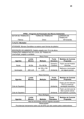 PPRA – Programa de Prevenção dos Riscos Ambientais
SETOR DE TRABALHO: TURNO DE TRABALHO JORNADA DE
TRABALHO
Fábrica Único 08 horas/dia
FUNÇÃO: Montador
ATIVIDADE: Montam Sandálias na esteira usam formas de plástico
DESCRIÇÃO DO AMBIENTE: Galpão arejado com 15 m de altura
CONDIÇÕES AMBIENTAIS DO LOCAL DE TRABALHO:
Local amplo, arejado e ventilado.
Risco Físico
Agentes
Limite
Minimo Medição
Fonte
Geradora
Medidas de Controle
Propostas
Ruído 85 Db 78 a 90 Db
Esmeril e
Lixadeira
Fazer uso de Protetor
Auricular
Iluminação 200 LUX
de 100 a 150
LUX Ambiente
Melhorar a iluminação
em alguns pontos
Risco Químico
Agentes
Limite
Minimo Medição
Fonte
Geradora
Medidas de Controle
Propostas
Cola de Sapateiro Ambiente
Fazer uso de máscara
PFF3 e continuar
ventilação exaustora
Cola de Sapateiro Ambiente
Fazer uso de luvas de
látex quando estiver
manuseando o produto
Risco Biológico
Agentes
Limite
Minimo Medição
Fonte
Geradora
Medidas de Controle
Propostas
Não foi encontrado nenhum agente causador
Observações:
Providenciar treinamento sobre uso de EPIs que são usados pelos colaboradores
25
 