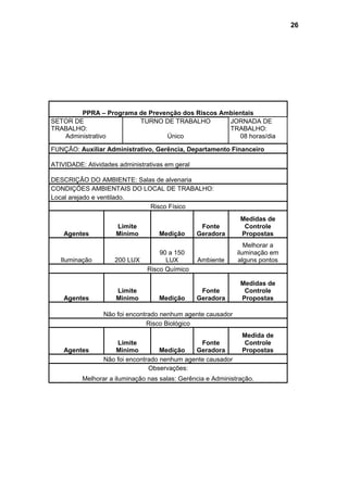 PPRA – Programa de Prevenção dos Riscos Ambientais
SETOR DE
TRABALHO:
TURNO DE TRABALHO JORNADA DE
TRABALHO:
Administrativo Único 08 horas/dia
FUNÇÃO: Auxiliar Administrativo, Gerência, Departamento Financeiro
ATIVIDADE: Atividades administrativas em geral
DESCRIÇÃO DO AMBIENTE: Salas de alvenaria
CONDIÇÕES AMBIENTAIS DO LOCAL DE TRABALHO:
Local arejado e ventilado.
Risco Físico
Agentes
Limite
Minimo Medição
Fonte
Geradora
Medidas de
Controle
Propostas
Iluminação 200 LUX
90 a 150
LUX Ambiente
Melhorar a
iluminação em
alguns pontos
Risco Químico
Agentes
Limite
Minimo Medição
Fonte
Geradora
Medidas de
Controle
Propostas
Não foi encontrado nenhum agente causador
Risco Biológico
Agentes
Limite
Minimo Medição
Fonte
Geradora
Medida de
Controle
Propostas
Não foi encontrado nenhum agente causador
Observações:
Melhorar a iluminação nas salas: Gerência e Administração.
26
 