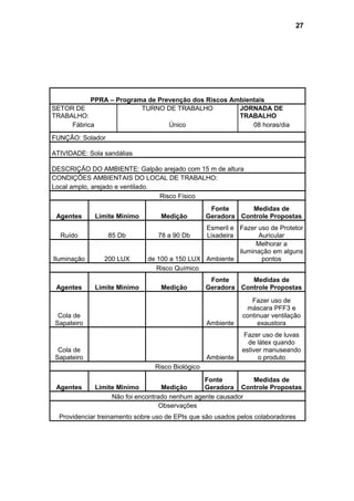 PPRA – Programa de Prevenção dos Riscos Ambientais
SETOR DE
TRABALHO:
TURNO DE TRABALHO JORNADA DE
TRABALHO
Fábrica Único 08 horas/dia
FUNÇÃO: Solador
ATIVIDADE: Sola sandálias
DESCRIÇÃO DO AMBIENTE: Galpão arejado com 15 m de altura
CONDIÇÕES AMBIENTAIS DO LOCAL DE TRABALHO:
Local amplo, arejado e ventilado.
Risco Físico
Agentes Limite Minimo Medição
Fonte
Geradora
Medidas de
Controle Propostas
Ruído 85 Db 78 a 90 Db
Esmeril e
Lixadeira
Fazer uso de Protetor
Auricular
Iluminação 200 LUX de 100 a 150 LUX Ambiente
Melhorar a
iluminação em alguns
pontos
Risco Químico
Agentes Limite Minimo Medição
Fonte
Geradora
Medidas de
Controle Propostas
Cola de
Sapateiro Ambiente
Fazer uso de
máscara PFF3 e
continuar ventilação
exaustora
Cola de
Sapateiro Ambiente
Fazer uso de luvas
de látex quando
estiver manuseando
o produto
Risco Biológico
Agentes Limite Minimo Medição
Fonte
Geradora
Medidas de
Controle Propostas
Não foi encontrado nenhum agente causador
Observações
Providenciar treinamento sobre uso de EPIs que são usados pelos colaboradores
27
 
