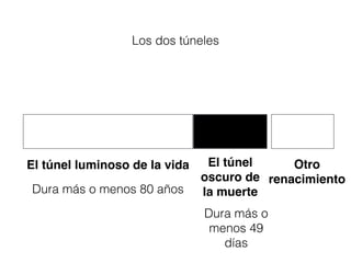 El túnel luminoso de la vida
Dura más o menos 80 años
El túnel
oscuro de
la muerte
Dura más o
menos 49
días
Los dos túneles
Otro
renacimiento
 
