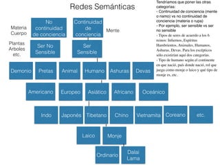 Tendríamos que poner las otras
categorías:
- Continuidad de conciencia (mente
o namo) vs no continuidad de
conciencia (materia o rupa)
- Por ejemplo, ser sensible vs ser
no sensible
- Tipos de seres de acuerdo a los 6
reinos: Inﬁernos, Espíritus
Hambrientos, Animales, Humanos,
Ashuras, Devas. Para los escépticos
sólo existirían aquí dos categorías.
- Tipo de humano según el continente
en que nació, país donde nació, rol que
juega como monje o laico y qué tipo de
monje es, etc.
Redes Semánticas
Ser No
Sensible
Ser
Sensible
Plantas
Arboles
etc.
HumanoAnimalPretasDemonio Ashuras
No
continuidad
de conciencia
Continuidad
de
conciencia
Materia
Cuerpo
Mente
Devas
AsiáticoEuropeoAmericano Africano Oceánico
TibetanoJaponés Chino Vietnamita CoreanoIndo etc.
Laico Monje
Ordinario
Dalai
Lama
 
