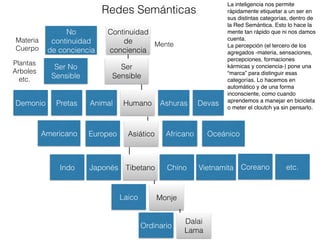 La inteligencia nos permite
rápidamente etiquetar a un ser en
sus distintas categorías, dentro de
la Red Semántica. Esto lo hace la
mente tan rápido que ni nos damos
cuenta.
La percepción (el tercero de los
agregados -materia, sensaciones,
percepciones, formaciones
kármicas y conciencia-) pone una
“marca” para distinguir esas
categorías. Lo hacemos en
automático y de una forma
inconsciente, como cuando
aprendemos a manejar en bicicleta
o meter el cloutch ya sin pensarlo.
Redes Semánticas
Ser No
Sensible
Ser
Sensible
Plantas
Arboles
etc.
HumanoAnimalPretasDemonio Ashuras
No
continuidad
de conciencia
Continuidad
de
conciencia
Materia
Cuerpo
Mente
Devas
AsiáticoEuropeoAmericano Africano Oceánico
TibetanoJaponés Chino Vietnamita CoreanoIndo etc.
Laico Monje
Ordinario
Dalai
Lama
 