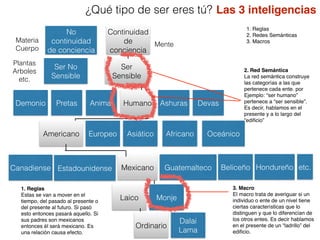 1. Reglas
2. Redes Semánticas
3. Macros
¿Qué tipo de ser eres tú?
Ser No
Sensible
Ser
Sensible
Plantas
Arboles
etc.
HumanoAnimalPretasDemonio Ashuras
No
continuidad
de conciencia
Continuidad
de
conciencia
Materia
Cuerpo
Mente
Devas
Americano Europeo Asiático Africano Oceánico
MexicanoEstadounidense Guatemalteco Beliceño HondureñoCanadiense etc.
MonjeLaico
Dalai
Lama
Ordinario
3. Macro
El macro trata de averiguar si un
individuo o ente de un nivel tiene
ciertas características que lo
distinguen y que lo diferencían de
los otros entes. Es decir hablamos
en el presente de un “ladrillo” del
ediﬁcio.
2. Red Semántica
La red semántica construye
las categorías a las que
pertenece cada ente. por
Ejemplo: “ser humano”
pertenece a “ser sensible”.
Es decir, hablamos en el
presente y a lo largo del
“ediﬁcio”
1. Reglas
Estas se van a mover en el
tiempo, del pasado al presente o
del presente al futuro. Si pasó
esto entonces pasará aquello. Si
sus padres son mexicanos
entonces él será mexicano. Es
una relación causa efecto.
Las 3 inteligencias
 