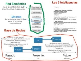 Inteligencia
1. Base de reglas. Relaciones de causalidad
causa-efecto (hipótesis ex ante)
si-entonces (hipótesis ex post)
- detectar patrones
- indicadores
- semáforos
Toda la realidad es causal. Aunque no conozcamos la
causa, todo tiene una explicación.
(hay que cree en la casualidad o el azar o el destino)
2. Redes Semánticas
Utilizamos la propiedad de la herencia para clasiﬁcar y
organizar la información
Ej. Abuelo-Padre-Hijos
3. Macros
Como explicarle a un robot o una computadora que
diferencíe entre un perro y un gato
El macro es el conjunto de características únicas para
diferenciar un objeto o una cosa.
Pasado Presente Futuro
Ayeres Hoy Mañanas
Causa Efecto
Si
Entonces
Hipótesis ex ante (a priori)
Demostración quia (parte del efecto presente
para conocer la causa pasada)
Retrospectiva
Relacionada con el problema y con el
Argumento Pro Acción
Hipótesis ex post (a posteriori)
Demostración proper quid (trata de inferir el
efecto futuro a partir de la causa presente)
Prospectiva
Relacionada con la solución y con el
Argumento Pro Visión
Ser Sensible
Humano
Continuidad de
conciencia
Asiático
Tibetano
Monje
Dalai Lama
Red Semántica
En el presente todo lo que
eres. El ediﬁcio de categorías
Base de Reglas
Macros
En el presente todo lo que
eres. El ladrillo de
características
Las 3 inteligencias
 