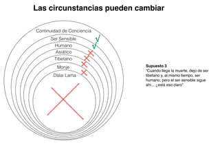 Supuesto 3
“Cuando llega la muerte, dejo de ser
tibetano y, al mismo tiempo, ser
humano, pero el ser sensible sigue
ahí... ¿está eso claro”
Humano
Asiático
Tibetano
Monje
Dalai Lama
Continuidad de Conciencia
Ser Sensible
Las circunstancias pueden cambiar
√
√
 