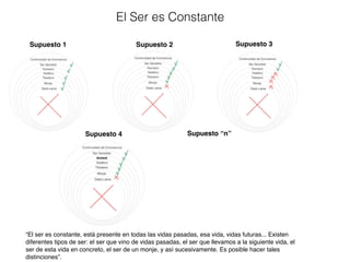 “El ser es constante, está presente en todas las vidas pasadas, esa vida, vidas futuras... Existen
diferentes tipos de ser: el ser que vino de vidas pasadas, el ser que llevamos a la siguiente vida, el
ser de esta vida en concreto, el ser de un monje, y así sucesivamente. Es posible hacer tales
distinciones”.
El Ser es Constante
Supuesto 1 Supuesto 2 Supuesto 3
Supuesto 4 Supuesto “n”
 