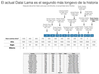 Hace cuántos años? -1000 -900 -800 -700 -600 -500 -400 -300 -200 -100 0
Año 1000 1100 1200 1300 1400 1500 1600 1700 1800 1900 2000 2100
Siglo XI XII XIII XIV XV XVI XVII XVIII XIX XX XXI XXII
Milenio 2 3
83
Gendün Drup
1er Dalai Lama
1391-1474
66
Gendün Gyatso
2do Dalai Lama
1475-1541
45 27 65 23 49 46 9 21 18 57 78
El actual Dalai Lama es el segundo más longevo de la historia
Después del primer Dalai Lama que vivió 83 años, el actual Dalai tiene 78 años
Sonam Gyatso
3er Dalai Lama
1543-1588
Yöntem Gyatso
4o Dalai Lama
1589-1616
Lobzang Gyatso
5o Dalai Lama
1617-1682
Tsangyang Gyatso
6o Dalai Lama
1683-1706
Kalzang Gyatso
7o Dalai Lama
1706-1757
Jampal Gyatso
8 Dalai Lama
1758-1804
Lungtok Gyatso
9 Dalai Lama
1806-1815
Tsultim Gyatso
10 Dalai Lama
1816-1837
Khendrup Gyatso
11 Dalai Lama
1838-1856
Trinlé Gyatso
12 Dalai Lama
1857-1875
Tenzin Gyatso
14 Dalai Lama
1935-…
Thupten Gyatso
13 Dalai Lama
1876-1933
 