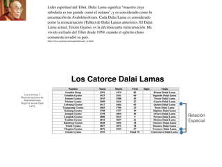 Líder espiritual del Tibet. Dalai Lama signiﬁca "maestro cuya
sabiduría es tan grande como el océano", y es considerado como la
encarnación de Avalokiteshvara. Cada Dalai Lama es considerado
como la reencarnación (Tulku) de Dalai Lamas anteriores. El Dalai
Lama actual, Tenzin Gyatso, es la décimocuarta reencarnación. Ha
vivido exiliado del Tibet desde 1959, cuando el ejército chino
comunista invadió su país.
(http://www.zenmind.com/espanol/glossary_es.html)
Los Catorce Dalai Lamas
Los primeros 7
Reencarnaciones de
Avalokiteshvara
Según el actual Dalai
Lama
Relación
Especial
 