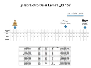 Hace cuántos
años?
-2600 -2500 -2400 -2300 -2200 -2100 -2000 -1900 -1800 -1700 -1600 -1500 -1400 -1300 -1200 -1100 -1000 -900 -800 -700 -600 -500 -400 -300 -200 -100 0
Año -600 -500 -400 -300 -200 -100 0 100 200 300 400 500 600 700 800 900 1000 1100 1200 1300 1400 1500 1600 1700 1800 1900 2000 2100
Siglo -VI -V -IV -III -II -I I II III IV V VI VII VIII IX X XI XII XIII XIV XV XVI XVII XVIII XIX XX XXI XXII
Milenio 1 2 3
Hoy
2015
Primer
Dalai Lama
Los 14 Dalai Lamas
¿Habrá otro Dalai Lama? ¿El 15?
 