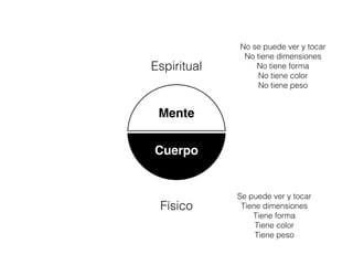 Mente
Cuerpo
Físico
Espiritual
Se puede ver y tocar
Tiene dimensiones
Tiene forma
Tiene color
Tiene peso
No se puede ver y tocar
No tiene dimensiones
No tiene forma
No tiene color
No tiene peso
 