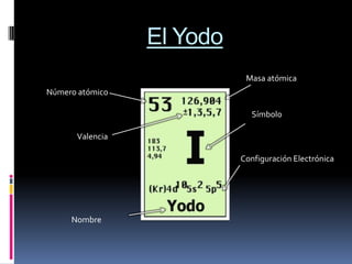 El Yodo Masa atómica Númeroatómico Símbolo Valencia Configuración Electrónica Nombre 