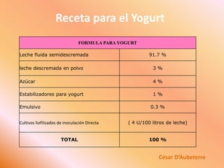 sin contaminación por bacteriófagos.Pasteurización: la leche se pasteuriza a 95 – 96 ºC por un tiempo de 5 minutos para destruir los microorganismos patógenos y la flora que no interese. Luego se enfría hasta los 45 ºC que es la temperatura que normalmente se usa en la incubación.César D’Aubeterre