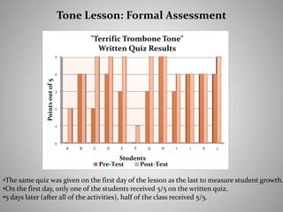 0
1
2
3
4
5
A B C D E F G H I J K L
Pointsoutof5
Students
"Terrific Trombone Tone"
Written Quiz Results
Pre-Test Post-Test
Tone Lesson: Formal Assessment
•The same quiz was given on the first day of the lesson as the last to measure student growth.
•On the first day, only one of the students received 5/5 on the written quiz.
•5 days later (after all of the activities), half of the class received 5/5.
 