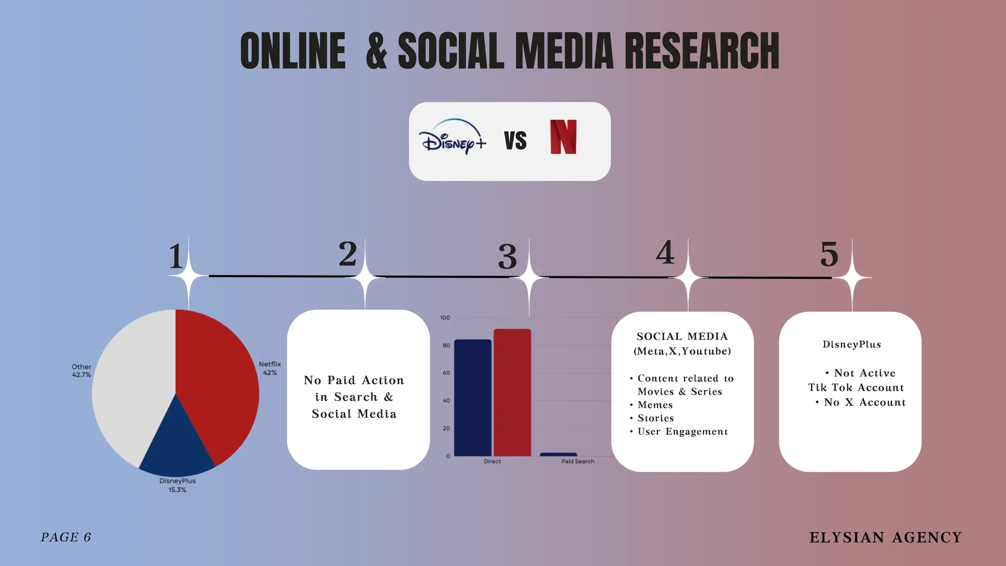 A complete digital marketing strategy presentation for Disney+. | PPTX