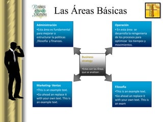 Las Áreas Básicas
Administración                                       Operación
•Esta área es fundamental                            • En esta área se
para mejorar o                                       desarrolla la reingenieria
estructurar la politicas                             de los procesos para
,filosofia y finanzas.                               optimizar los tiempos y
                                                     movimientos.


                              Business
                              strategy

                              •Estas son las Áreas
                              que se analizan .



Marketing- Ventas                                    Filosofia
•This is an example text.                            •This is an example text.
•Go ahead an replace it                              •Go ahead an replace it
with your own text. This is                          with your own text. This is
an example text.                                     an exam
 