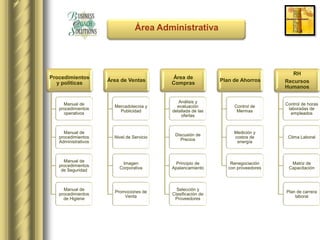 Área Administrativa




                                                                                        RH
Procedimientos                               Área de
                      Área de Ventas                            Plan de Ahorros      Recursos
  y políticas                                Compras
                                                                                     Humanos

                                                Análisis y
     Manual de                                                                       Control de horas
                         Mercadotecnia y       evaluación            Control de
   procedimientos                                                                     laboradas de
                           Publicidad        detallada de las         Mermas
     operativos                                                                        empleados
                                                 ofertas


     Manual de                                                       Medición y
                                              Discusión de
   procedimientos        Nivel de Servicio                           costos de        Clima Laboral
                                                 Precios
   Administrativos                                                    energía



     Manual de
                           Imagen              Principio de         Renegociación      Matriz de
   procedimientos
         Marketing- VentasCorporativa
    de Seguridad
                                             Apalancamiento        con proveedores    Capacitación

         •This is an example text.
         •Go ahead an replace it
     Manual de                                 Selección y
         with your own text. This is de
   procedimientos
                          Promociones
                               Venta
                                             Clasificación de
                                                                                     Plan de carrera
                                                                                         laboral
     de Higiene                               Proveedores
         an example text.
 